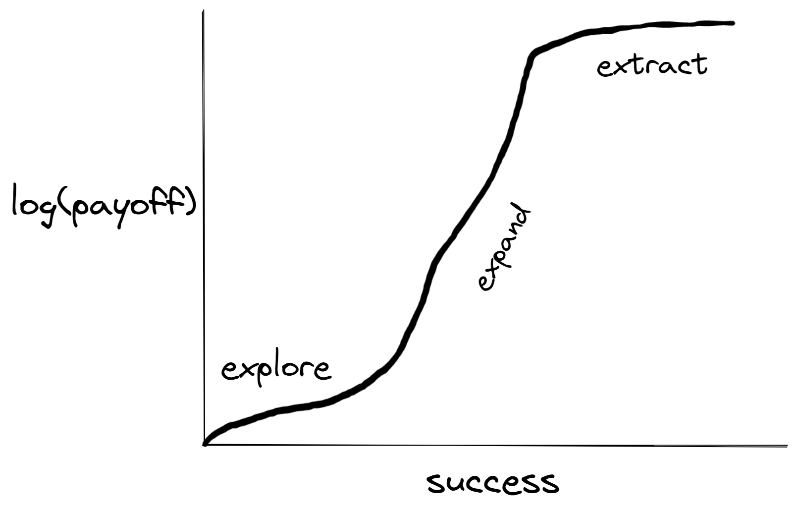 S-curve showing the various stages of a project: explore, expand, extract.