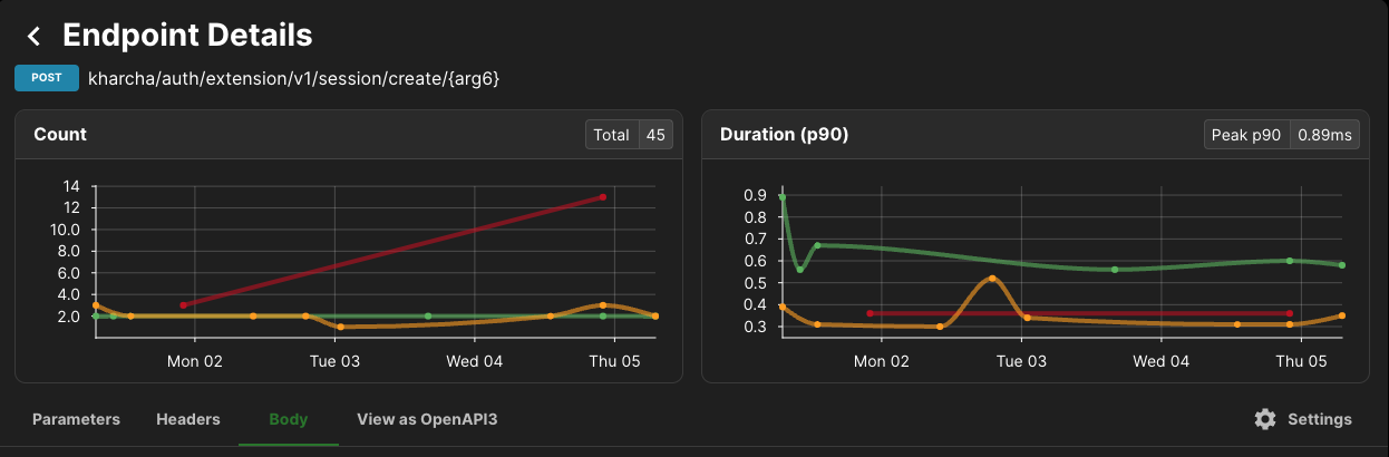 Seeing errors for a given endpoint. The green line is HTTP status code 200, orange is 403, red is 500.