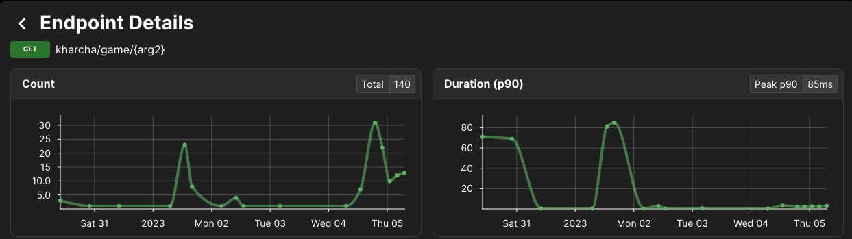 Latency for this endpoint was high until Mon 02