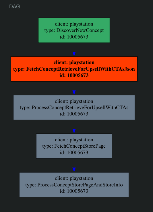 DAG for a real workflow